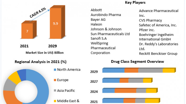 Global Antacid Market share Leaders, Future Trends and Forecast 2029