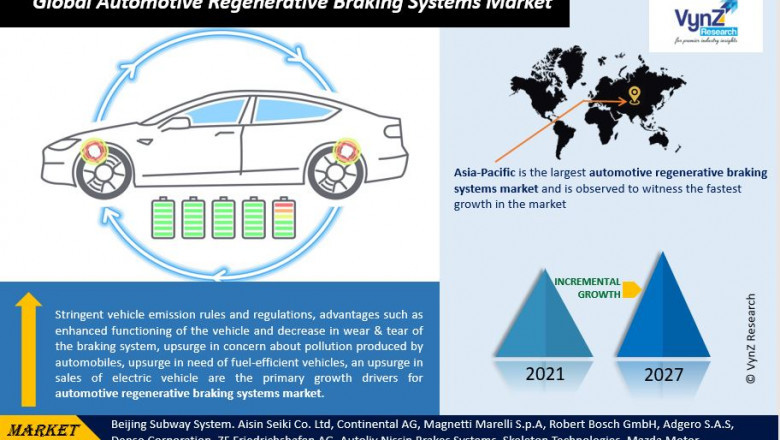 Global Automotive Regenerative Braking Systems Market Size, Share, Growth, Value, Analysis, and Forecast 2022-2027.