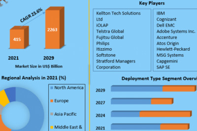 Global Digital Transformation Market Development Trends And Forecast to 2029