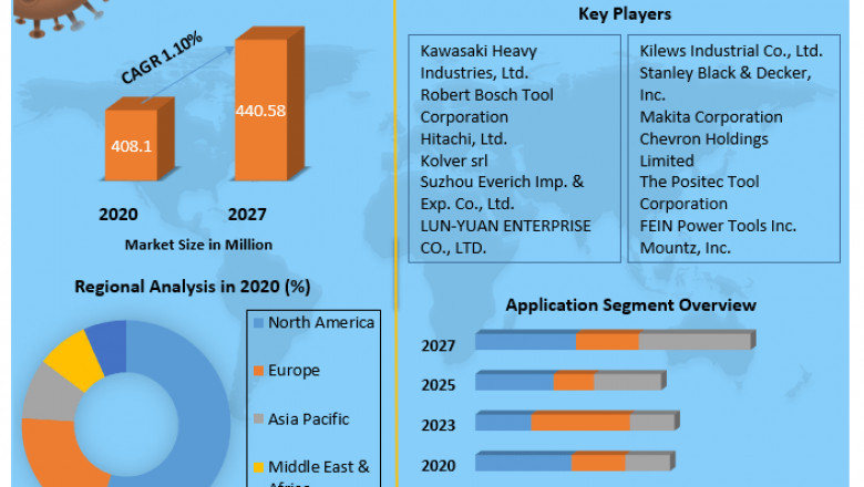 Global Electric Screwdriver Market | Growing Trends, Analysis And Regional Forecast 2027