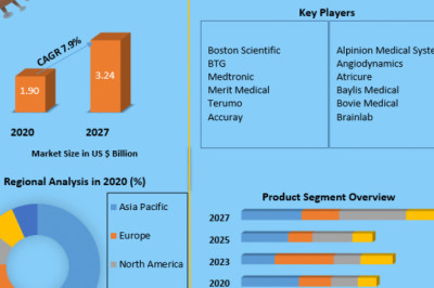 Global Interventional oncology Market Development Trends And Forecast to 2027