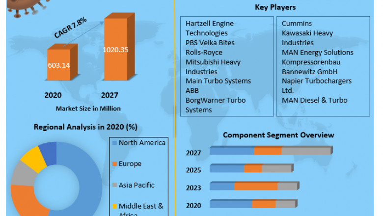 Global Marine Turbochargers Market | Development Status, Top Manufacturers And Forecast 2027