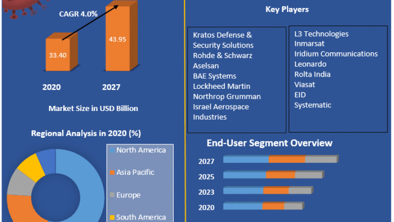 Global Military Communications Market Share, Key Takeaways Development Trends 2027