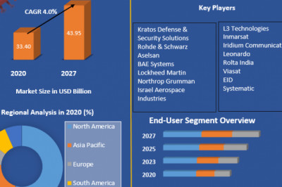 Global Military Communications Market Share, Key Takeaways Development Trends 2027