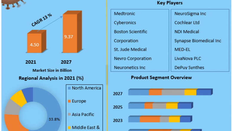 Global Neuromodulation Market Growth, Trend, Segmentation And Forecast to 2027