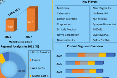 Global Neuromodulation Market Growth, Trend, Segmentation And Forecast to 2027