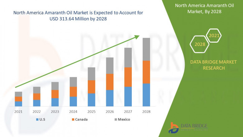 North America Amaranth Oil Market – Industry Trends & Forecast to 2028