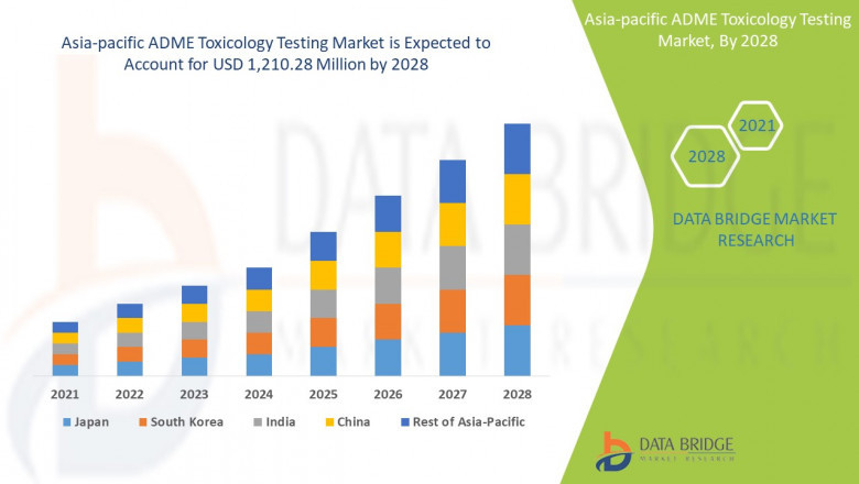 Asia-Pacific ADME Toxicology Testing Market to Reach A Value Of USD 1,210.28 million