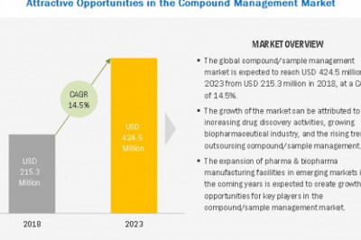 Compound Management Market worth $424.5 million in 2023