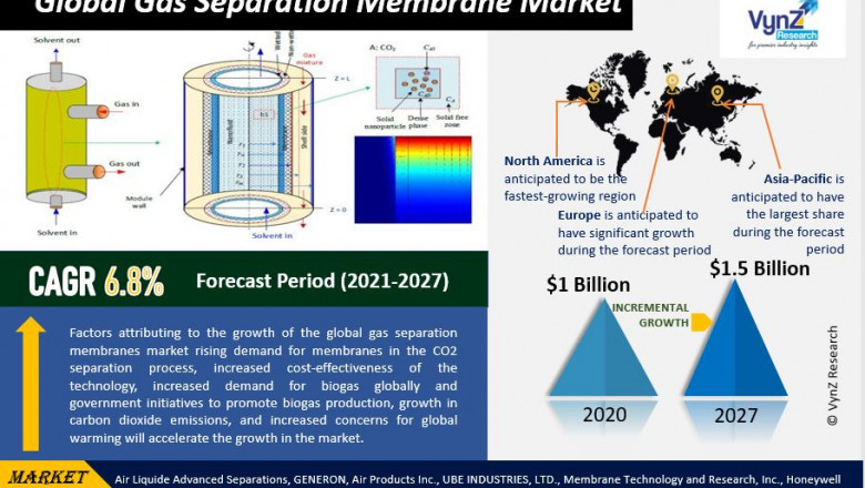 Gas Separation Membrane Market Size, Share, Future Growth &amp; Revenue by 2027 | VynZ Research