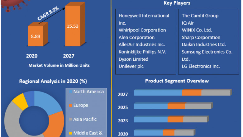 Global Air Purifier Market | Growth, Trends, Analysis, Regional Outlook and Forecast - 2027
