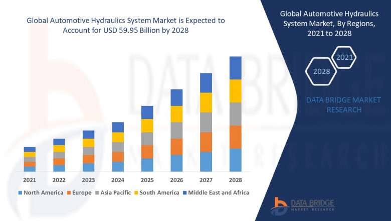 Global Automotive Hydraulics System Market Trends, Scope, growth, Size, & Customization Available for Forecast 2028