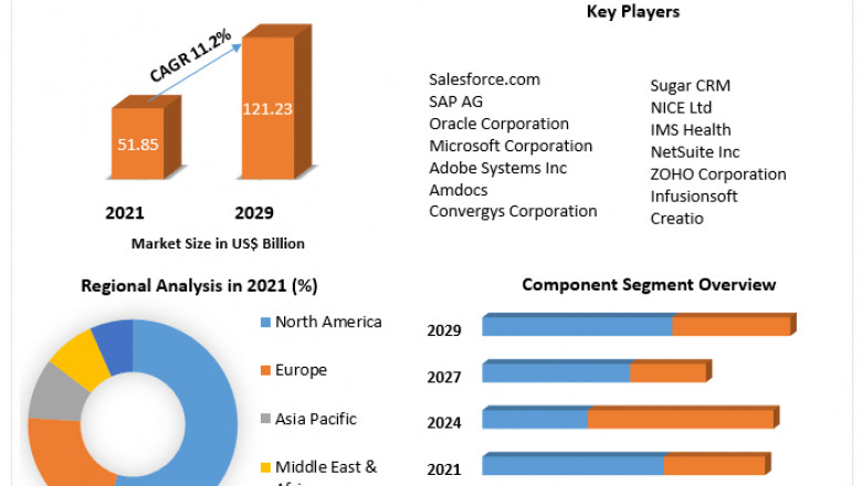 Global Customer Relationship Management Market Growth, Trend, Segmentation And Forecast to 2029