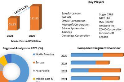 Global Customer Relationship Management Market Growth, Trend, Segmentation And Forecast to 2029
