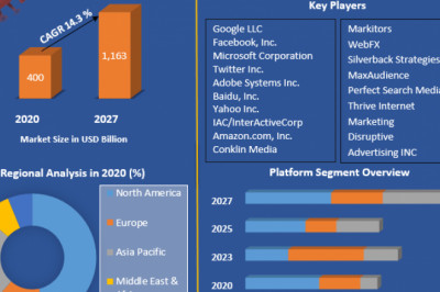 Global Digital Advertising Market Share, Key Takeaways Development Trends 2027