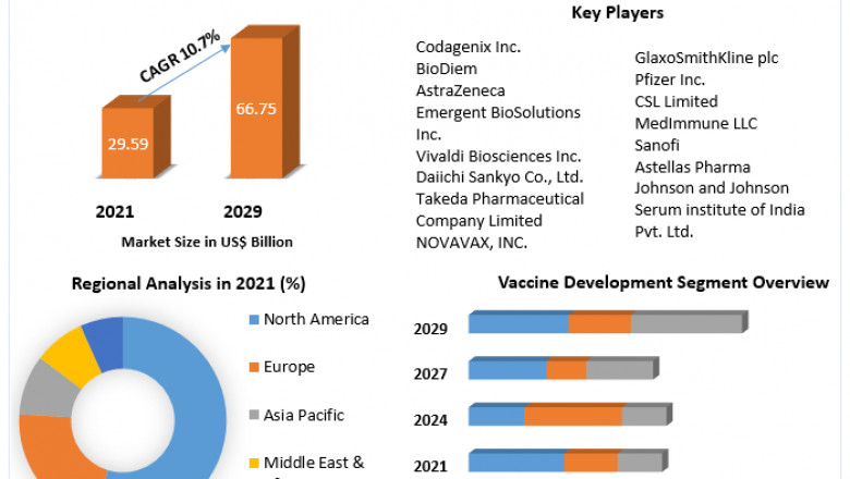Global live attenuated vaccines Market Size, Share, Business Strategies And Forecast to 2029
