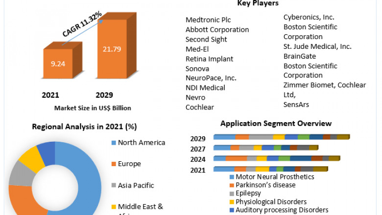Global Neuroprosthetics Market Industry Insight, Revenue Analysis And Forecast 2029