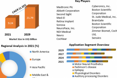 Global Neuroprosthetics Market Industry Insight, Revenue Analysis And Forecast 2029