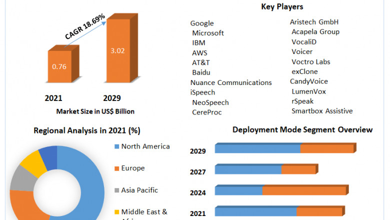 Global Voice Cloning Market Analysis, Growth, Demand And Forecast to 2029