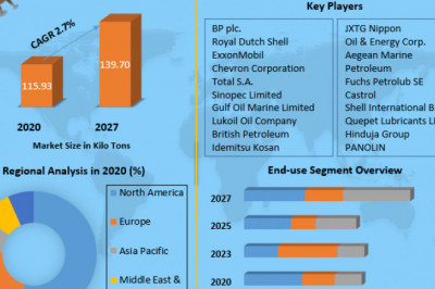 Offshore Lubricants Market growth graph to witness upward trajectory during 2027