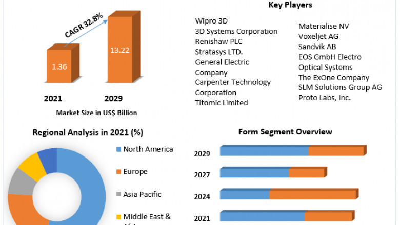 3D Printing Market | Research Statistics, Business Strategy And Growing Trends