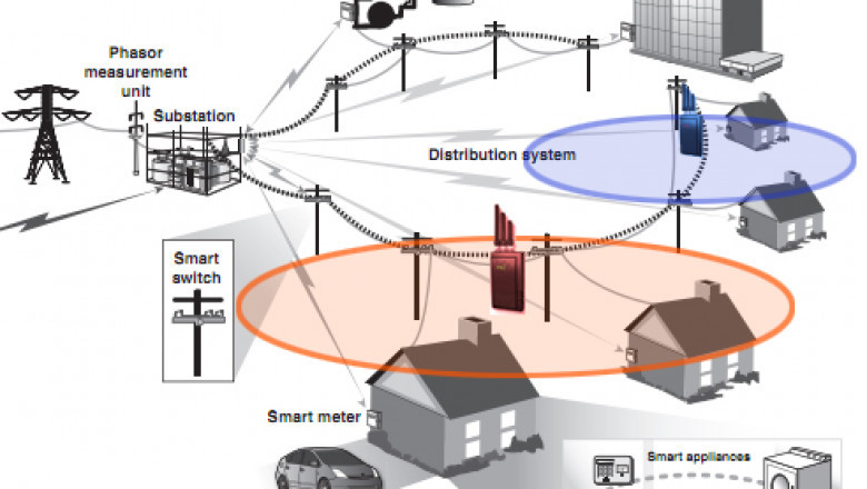 An Self-Healing Grid Is A Collection Of Automatic Processes That Are Started Up After A Fault Occurs To Finish Earlier Tasks