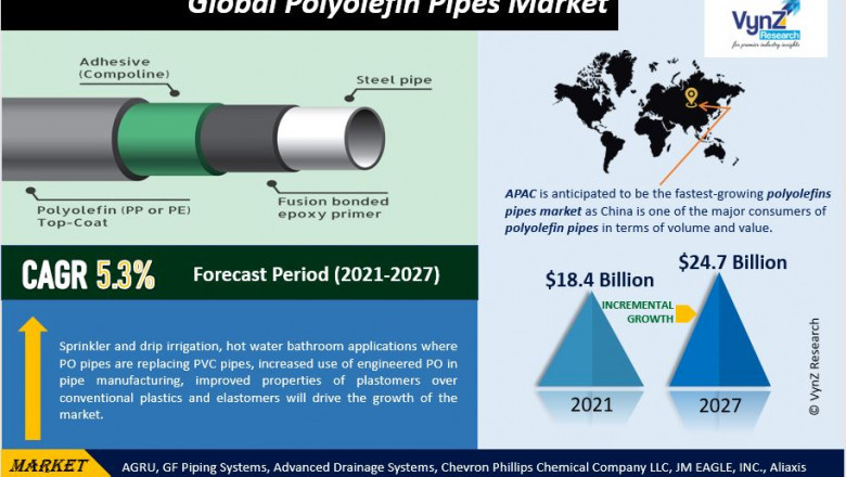 Global Polyolefin Pipes Market Trends Analysis and Industry Forecast 2027 | VynZ Research