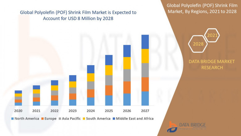 Global Polyolefin (POF) Shrink Film Market is expected to Reach CAGR of 5.80% in the Forecast 2028