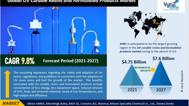 Global UV Curable Resins and Formulated Products Market Geniune Price, Future Growth &amp; Revenue by 2027 | VynZ Research