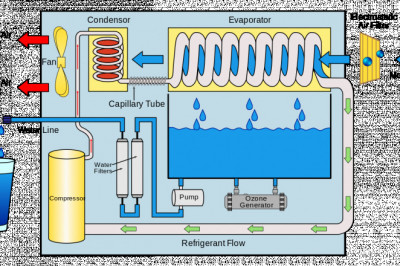 Growing Demand of Atmospheric Water Generator (AWG) Market in US Region, 2022-2028