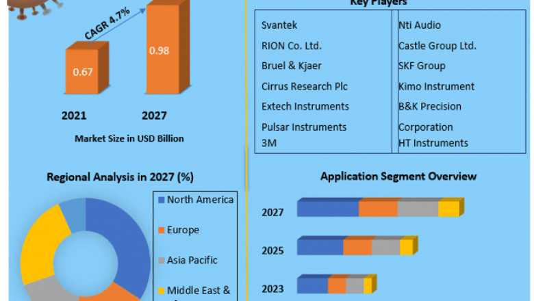 Noise Monitoring Market Analysis, Growth, Demand And Forecast to 2027