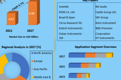 Noise Monitoring Market Analysis, Growth, Demand And Forecast to 2027