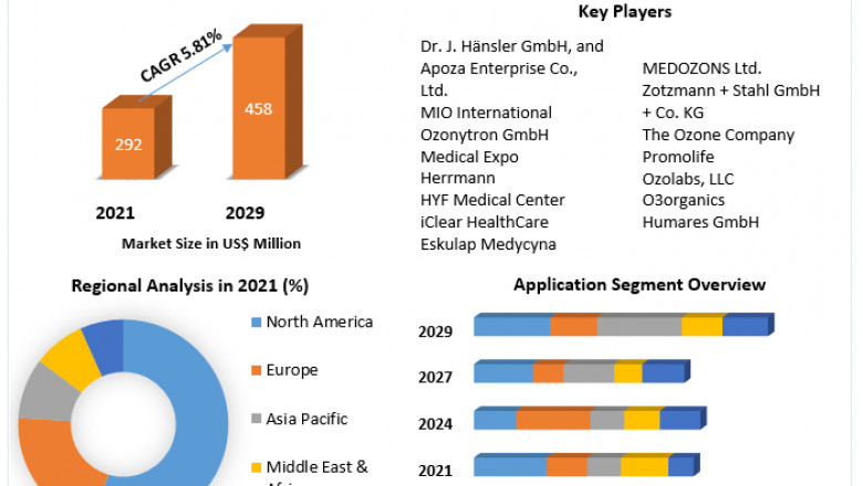 Ozone Therapy in Dermatology Market Industry Overview, Trends, Growth and Forecast 2029