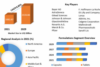 Prescription Pharmaceuticals Market Development, Future Scope And Forecast to 2029