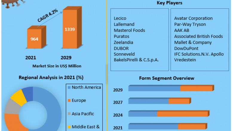Release Agents Market Detailed Analysis of Current Industry Trends, Growth Forecast To 2027