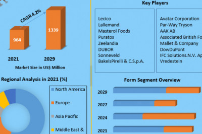 Release Agents Market Detailed Analysis of Current Industry Trends, Growth Forecast To 2027