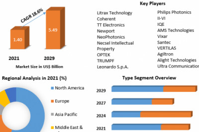 VCSEL Market Development, Future Scope And Forecast to 2029