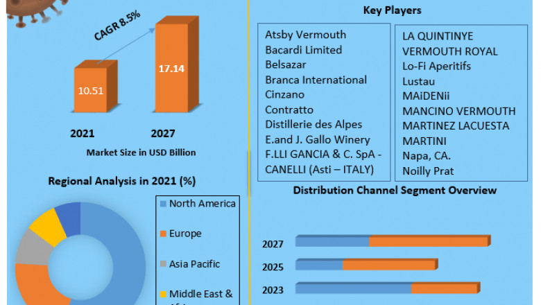 Vermouth Market Key Players, Competitive Landscape, Growth, Statistics & Market Analysis Report by 2027