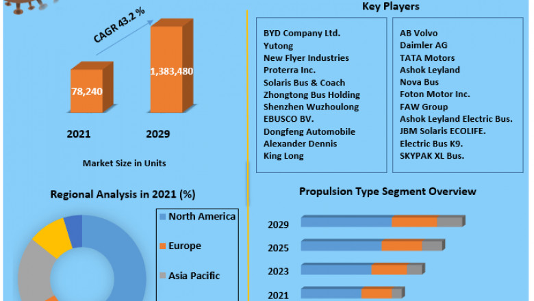 Electric Bus Market Opportunity Analysis by Massive Demand And Forecast To 2029