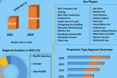 Electric Bus Market Opportunity Analysis by Massive Demand And Forecast To 2029