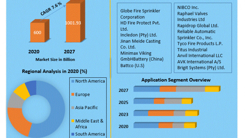 Fire Protection Valves & Fittings Market Growth, Trends, Size, Share, Industry Demand, Global Analysis
