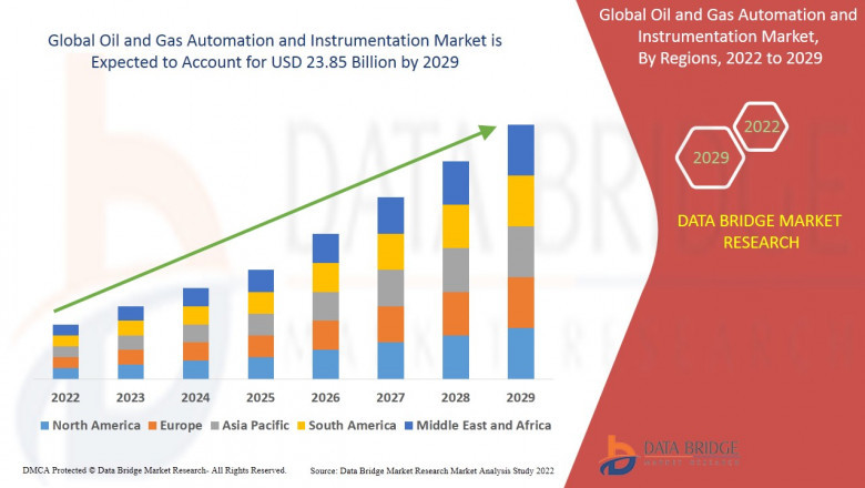 Global Oil and Gas Automation and Instrumentation Market Trends, Scope, growth, Size & Customization Available for Forecast 2029
