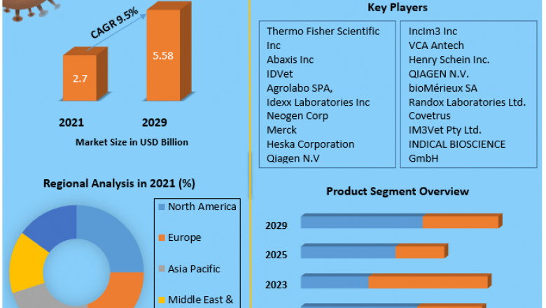 Global Veterinary Diagnostics Market Business Strategies, Future Trends And Forecast To 2029