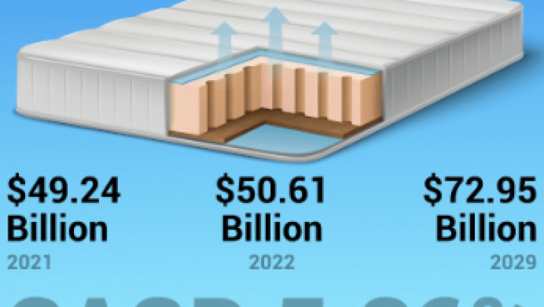 Mattress Market Size, Future Trends, Growth Key Factors, Demand, Share, Application, Analysis by Outlook 2029