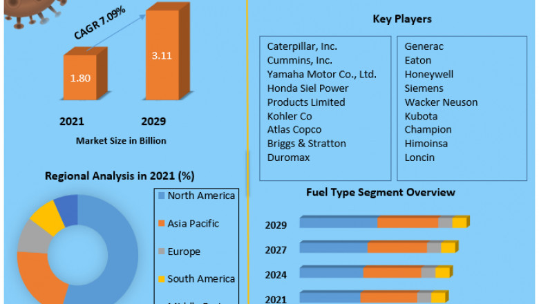 Portable Generator Market Size 2021 Size, Global Trends, Comprehensive Research Study, Development Status, Opportunities