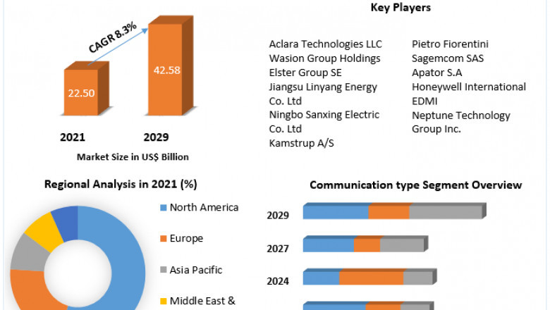 Smart Meters Market Analysis of The Major Products, Application Segments And Market Size with sales volume and Supply