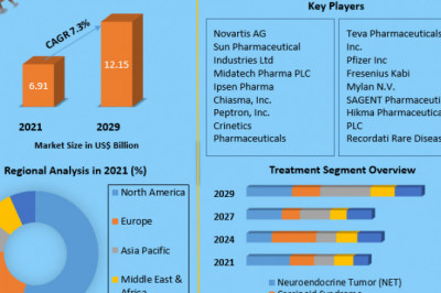 Somatostatin Analogs Market growth graph to witness upward trajectory during 2029