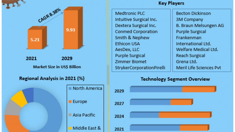 Surgical Staplers Market Trends, Development Strategy, Business Prospect Forecast To 2027