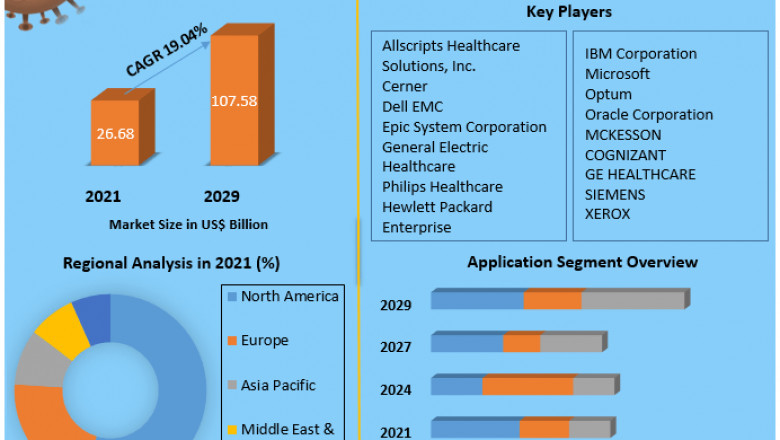 Big Data Healthcare Market Trends, Research Report, Growth, Opportunities, Forecast 2029