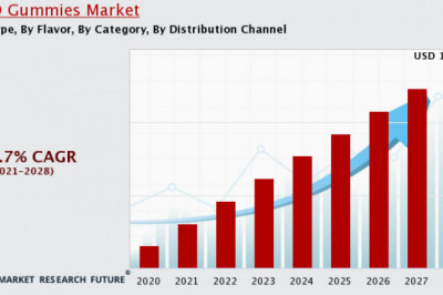 CBD Gummies Market with Share, Size, Regional Overview, Key Driven, Forecast (2020-2030).